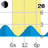 West Palm Beach tide chart for Monday, June 20, 2022