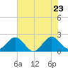 West Palm Beach tide chart for Thursday, June 23, 2022