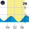 West Palm Beach tide chart for Tuesday, June 28, 2022