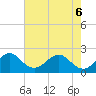 West Palm Beach tide chart for Monday, June 6, 2022