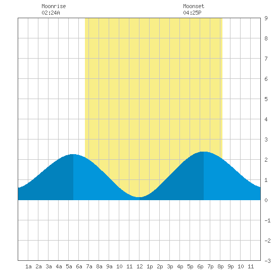 West Palm Beach tide chart for Saturday, July 23, 2022