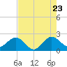 West Palm Beach tide chart for Saturday, July 23, 2022