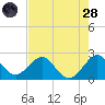 West Palm Beach tide chart for Thursday, July 28, 2022