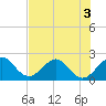 West Palm Beach tide chart for Sunday, July 3, 2022