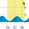 West Palm Beach tide chart for Tuesday, July 5, 2022