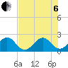 West Palm Beach tide chart for Wednesday, July 6, 2022
