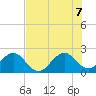 West Palm Beach tide chart for Thursday, July 7, 2022