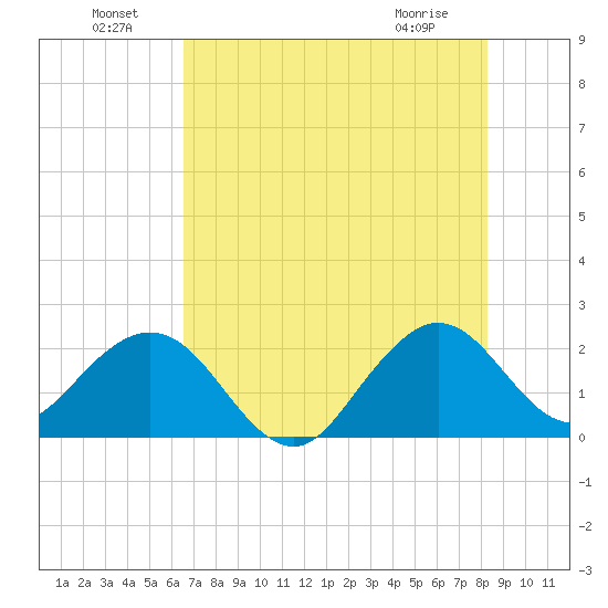 West Palm Beach tide chart for Saturday, July 9, 2022