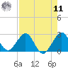 West Palm Beach tide chart for Thursday, August 11, 2022
