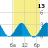 West Palm Beach tide chart for Saturday, August 13, 2022