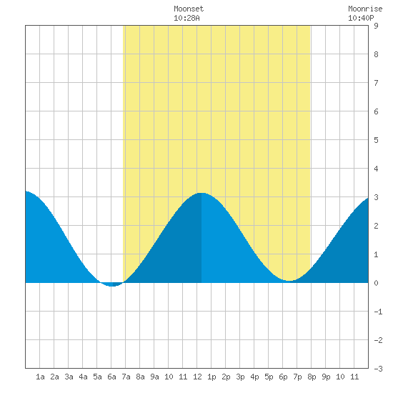 West Palm Beach tide chart for Monday, August 15, 2022