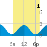 West Palm Beach tide chart for Monday, August 1, 2022