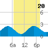 West Palm Beach tide chart for Saturday, August 20, 2022