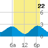 West Palm Beach tide chart for Monday, August 22, 2022