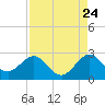 West Palm Beach tide chart for Wednesday, August 24, 2022