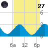 West Palm Beach tide chart for Saturday, August 27, 2022