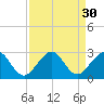 West Palm Beach tide chart for Tuesday, August 30, 2022