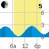 West Palm Beach tide chart for Friday, August 5, 2022