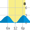 West Palm Beach tide chart for Monday, August 8, 2022