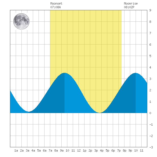 West Palm Beach tide chart for Saturday, September 10, 2022