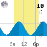 West Palm Beach tide chart for Saturday, September 10, 2022
