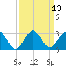 West Palm Beach tide chart for Tuesday, September 13, 2022