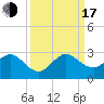 West Palm Beach tide chart for Saturday, September 17, 2022