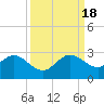 West Palm Beach tide chart for Sunday, September 18, 2022