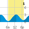 West Palm Beach tide chart for Thursday, September 1, 2022