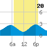 West Palm Beach tide chart for Tuesday, September 20, 2022