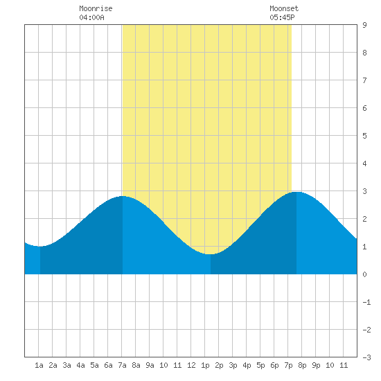 West Palm Beach tide chart for Thursday, September 22, 2022