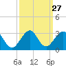 West Palm Beach tide chart for Tuesday, September 27, 2022