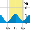 West Palm Beach tide chart for Thursday, September 29, 2022