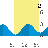 West Palm Beach tide chart for Friday, September 2, 2022