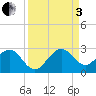 West Palm Beach tide chart for Saturday, September 3, 2022