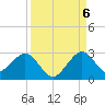 West Palm Beach tide chart for Tuesday, September 6, 2022