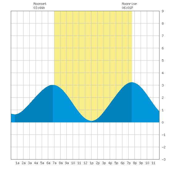 West Palm Beach tide chart for Wednesday, September 7, 2022