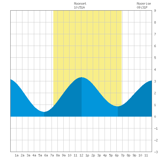 West Palm Beach tide chart for Thursday, October 13, 2022