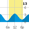 West Palm Beach tide chart for Thursday, October 13, 2022
