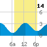 West Palm Beach tide chart for Friday, October 14, 2022