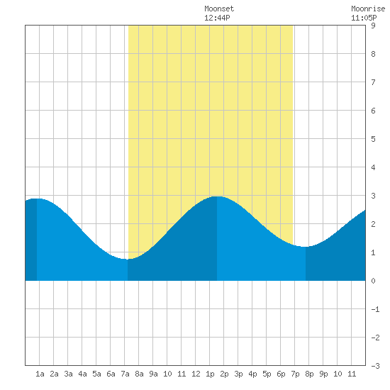 West Palm Beach tide chart for Saturday, October 15, 2022