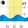 West Palm Beach tide chart for Monday, October 17, 2022