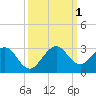 West Palm Beach tide chart for Saturday, October 1, 2022