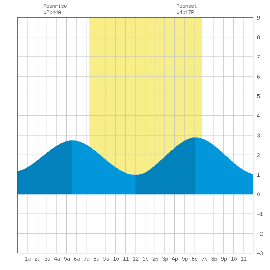 West Palm Beach tide chart for Thursday, October 20, 2022