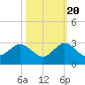 West Palm Beach tide chart for Thursday, October 20, 2022