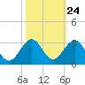 West Palm Beach tide chart for Monday, October 24, 2022