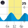 West Palm Beach tide chart for Tuesday, October 25, 2022