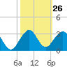 West Palm Beach tide chart for Wednesday, October 26, 2022