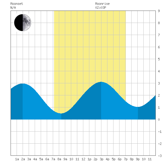 West Palm Beach tide chart for Sunday, October 2, 2022