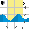 West Palm Beach tide chart for Sunday, October 2, 2022